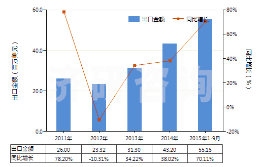 2011-2015年9月中國氫氧化鋰(HS28252010)出口總額及增速統(tǒng)計(jì)